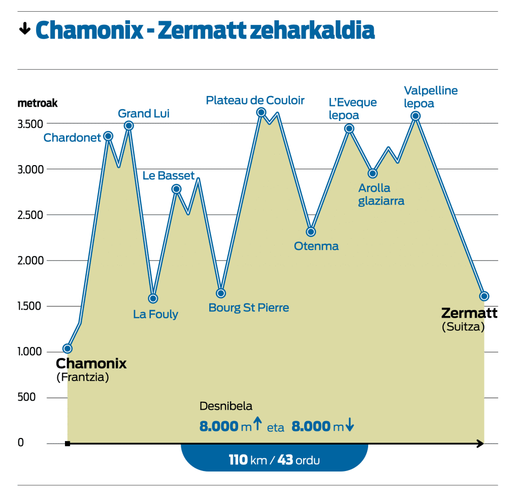 Chamonix-Zermatt  / Foto: Berria [CC BY-SA 4.0]